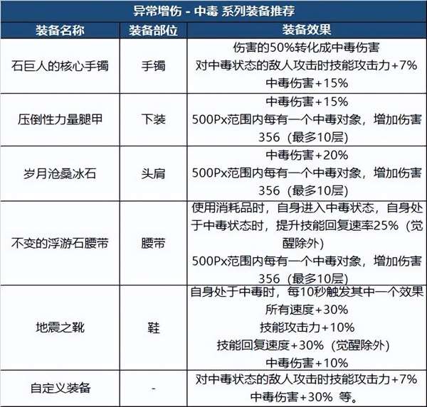 DNF105版本装备选择推荐（附：装备搭配攻略）插图27