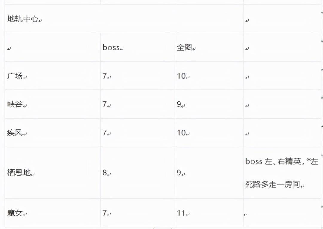 DNF合金战士专属地下城攻略大全插图9