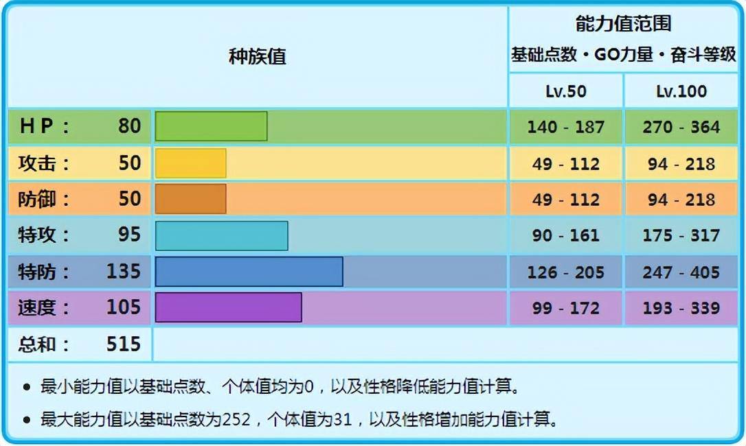 宝可梦冰系好用吗（冰系属性解析）插图1