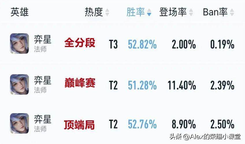 王者荣耀S29赛季强势英雄推荐（S29赛季冲分指南）插图43