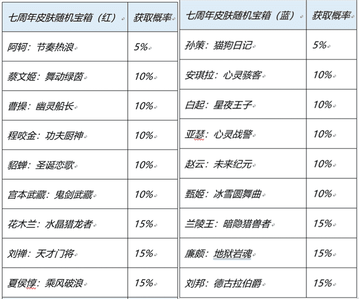 王者荣耀最新免费获取皮肤活动插图11