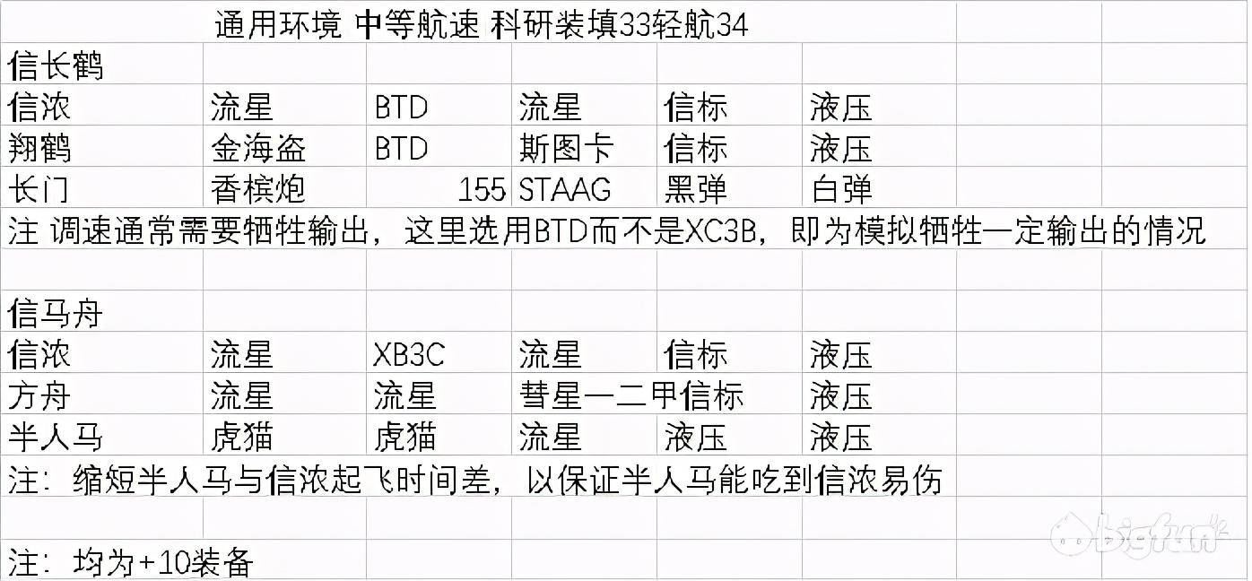 碧蓝航线阵容推荐（信马舟阵容强度分析）插图13