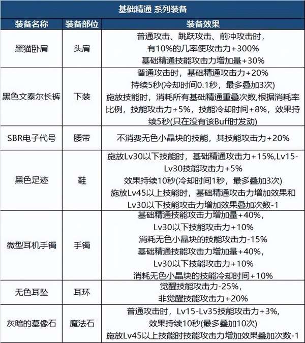 DNF105版本装备选择推荐（附：装备搭配攻略）插图9