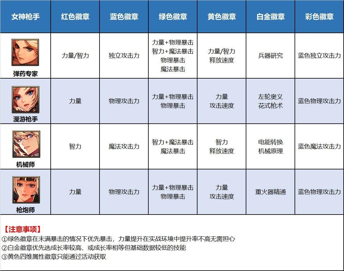 dnf勋章怎么搭配（地下城各职业徽章推荐）插图11