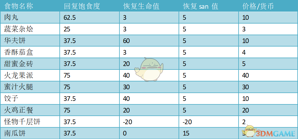 饥荒食物价格大全（哈姆雷特食物多少钱）插图3