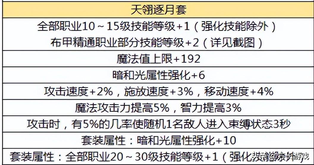 dnf地灵套属性介绍（地下城与勇士手游毕业防具推荐）插图11