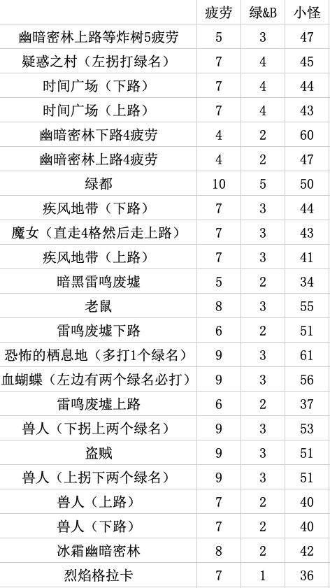 DNF合金战士专属地下城攻略大全插图3