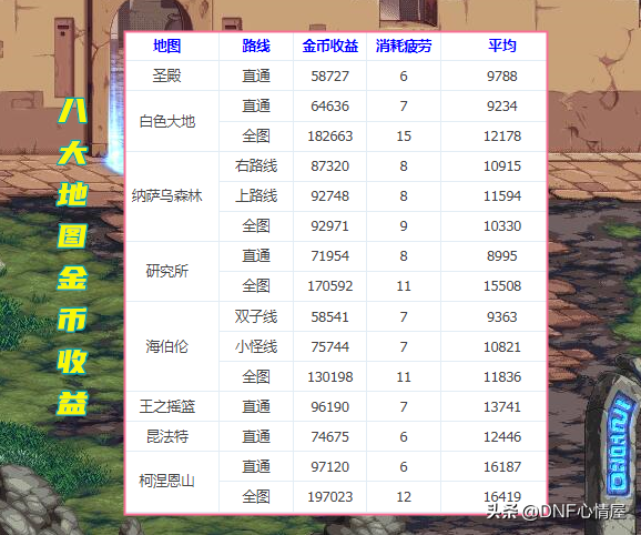 dnf110级搬砖图最高收益（110版本平民搬砖攻略）插图1