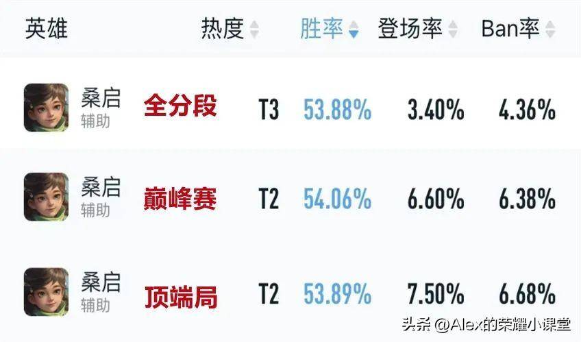 王者荣耀S29赛季强势英雄推荐（S29赛季冲分指南）插图7