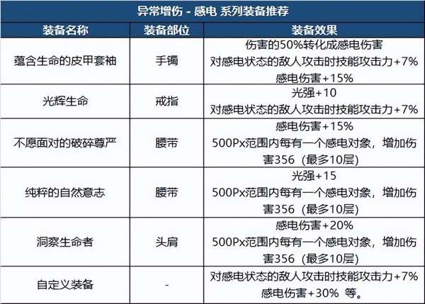 DNF105版本装备选择推荐（附：装备搭配攻略）插图17