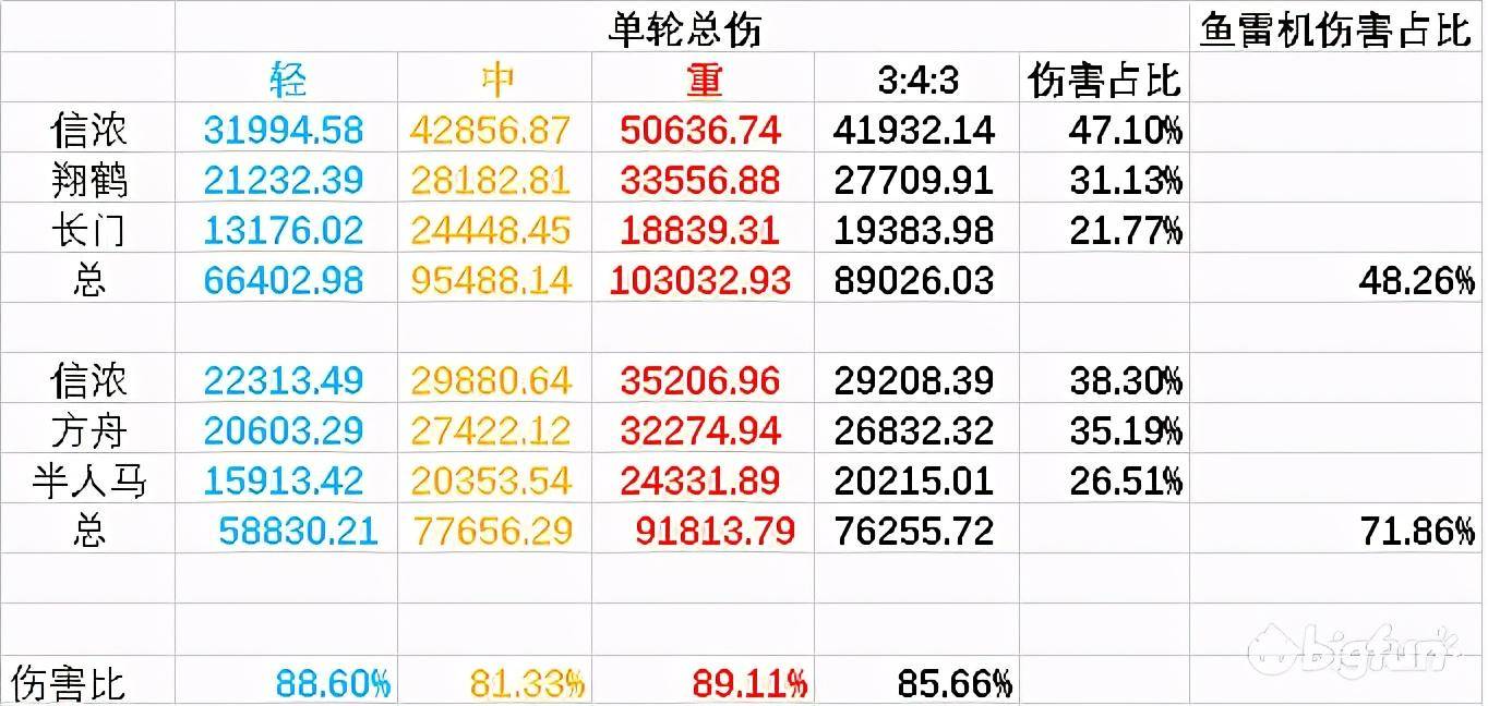 碧蓝航线阵容推荐（信马舟阵容强度分析）插图15