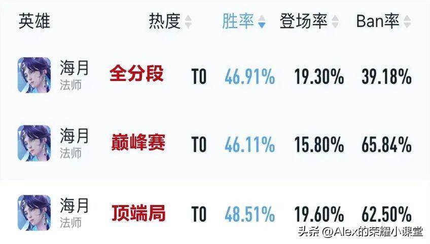 王者荣耀S29赛季强势英雄推荐（S29赛季冲分指南）插图47