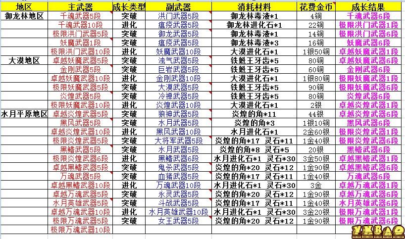 剑灵45级武器突破与进化升级攻略