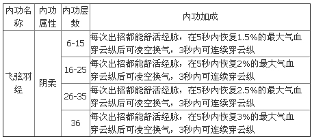 九阴真经峨眉3内怎么样？属性介绍