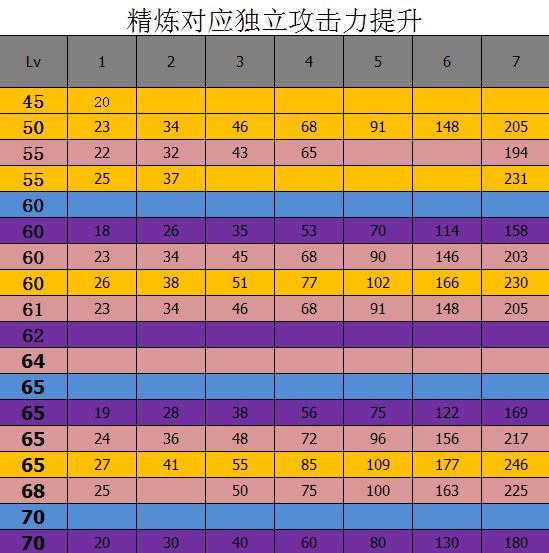 dnf武器锻造系统详细介绍 附独立攻击强化效果对照表