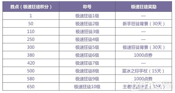 QQ飞车火线追击玩法 火线追击奖励介绍