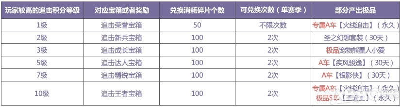 QQ飞车火线追击玩法 火线追击奖励介绍