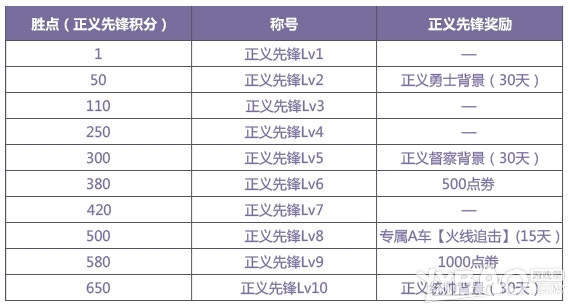 QQ飞车火线追击玩法 火线追击奖励介绍