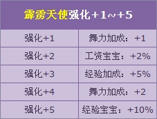 《QQ飞车》霹雳天使强化+5活动介绍