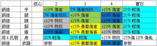 阿玛拉王国：惩罚顶级装备锻造技巧图文分析