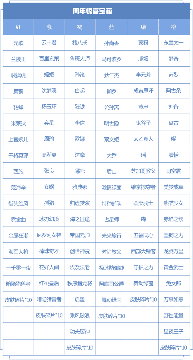 《王者荣耀》六周年惊喜宝箱选哪个