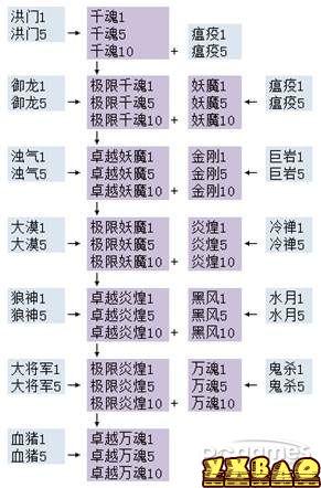 剑灵1-45级武器成长树进化图，进化材料怎么得？