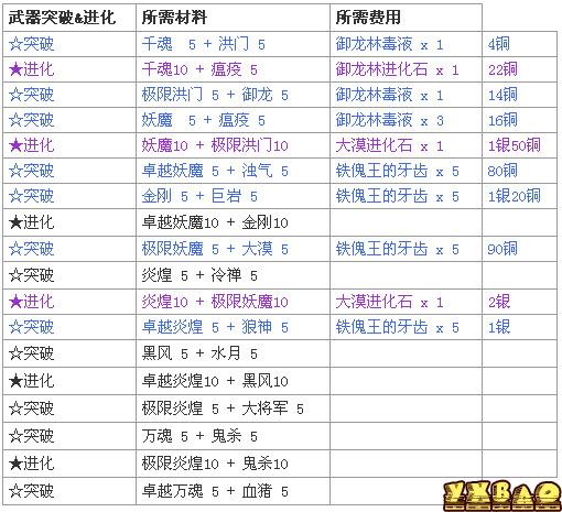 剑灵1-45级武器成长树进化图，进化材料怎么得？