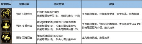 DNF手游漫游加点攻略 男漫游最强刷图加点指南