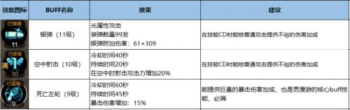 DNF手游漫游加点攻略 男漫游最强刷图加点指南