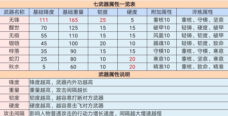 江湖悠悠手游七武器属性介绍 七武器淬炼及打磨、锻造攻略