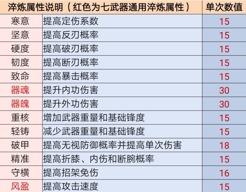 江湖悠悠手游七武器属性介绍 七武器淬炼及打磨、锻造攻略