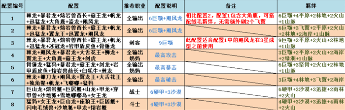 不休的乌拉拉9卡3星配置攻略 9卡3星阵容属性一览