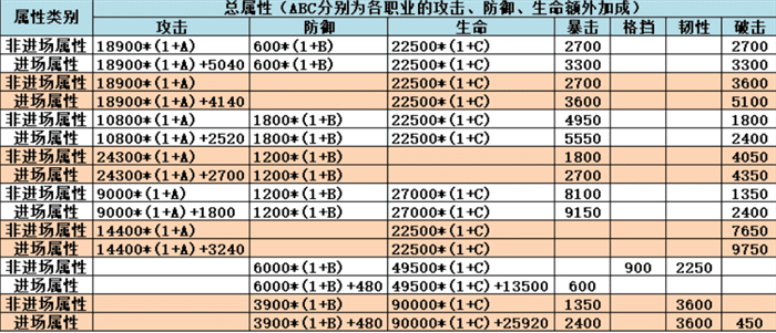 不休的乌拉拉9卡3星配置攻略 9卡3星阵容属性一览