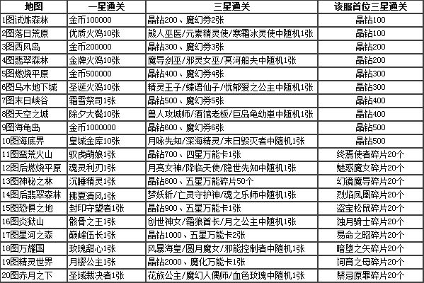 魔卡幻想攻略大全 最强卡牌及阵容、卡组分享