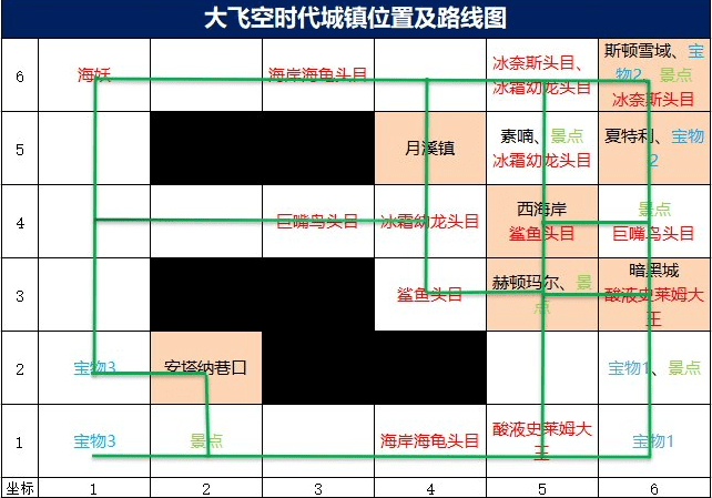 DNF大飞空时代城镇位置及路线图攻略