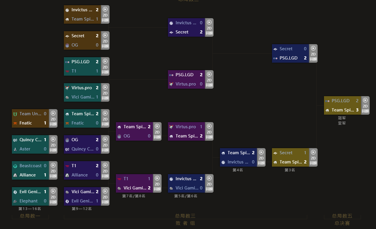 dota2ti10,dota2ti10赛程图一览 淘汰赛比分情况分享