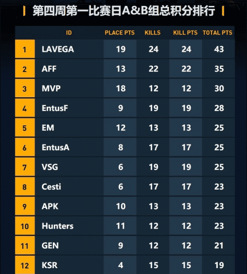 vsg战队,虎牙独播PKL韩国PUBG甲级联赛仅剩三周，Lavega战队22杀领衔当日排行