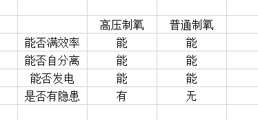 制氧,缺氧制氧方法汇总 各方法原理与优缺点分析