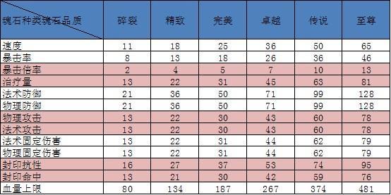 飘渺西游大闹天宫答案,飘渺西游魂石介绍