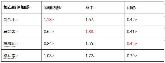 诺亚传说剑武士怎么加点,加错点的人伤不起《诺亚传说》加点心得