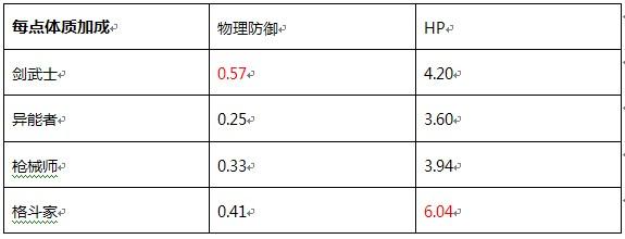 诺亚传说剑武士怎么加点,加错点的人伤不起《诺亚传说》加点心得