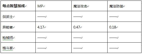 诺亚传说剑武士怎么加点,加错点的人伤不起《诺亚传说》加点心得