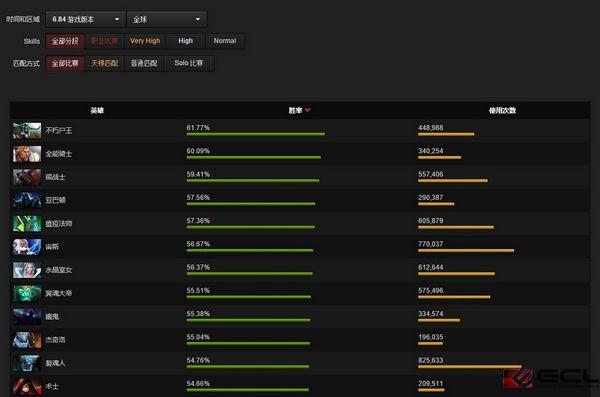 dota6 84,数据流告诉你：DOTA2 6.84版本下哪些英雄最6