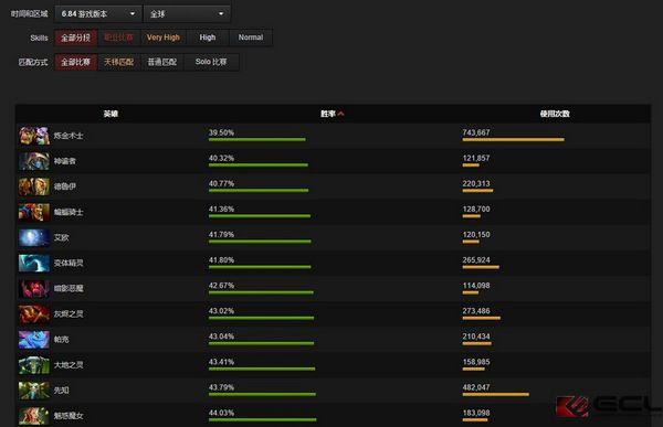 dota6 84,数据流告诉你：DOTA2 6.84版本下哪些英雄最6