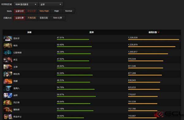 dota6 84,数据流告诉你：DOTA2 6.84版本下哪些英雄最6