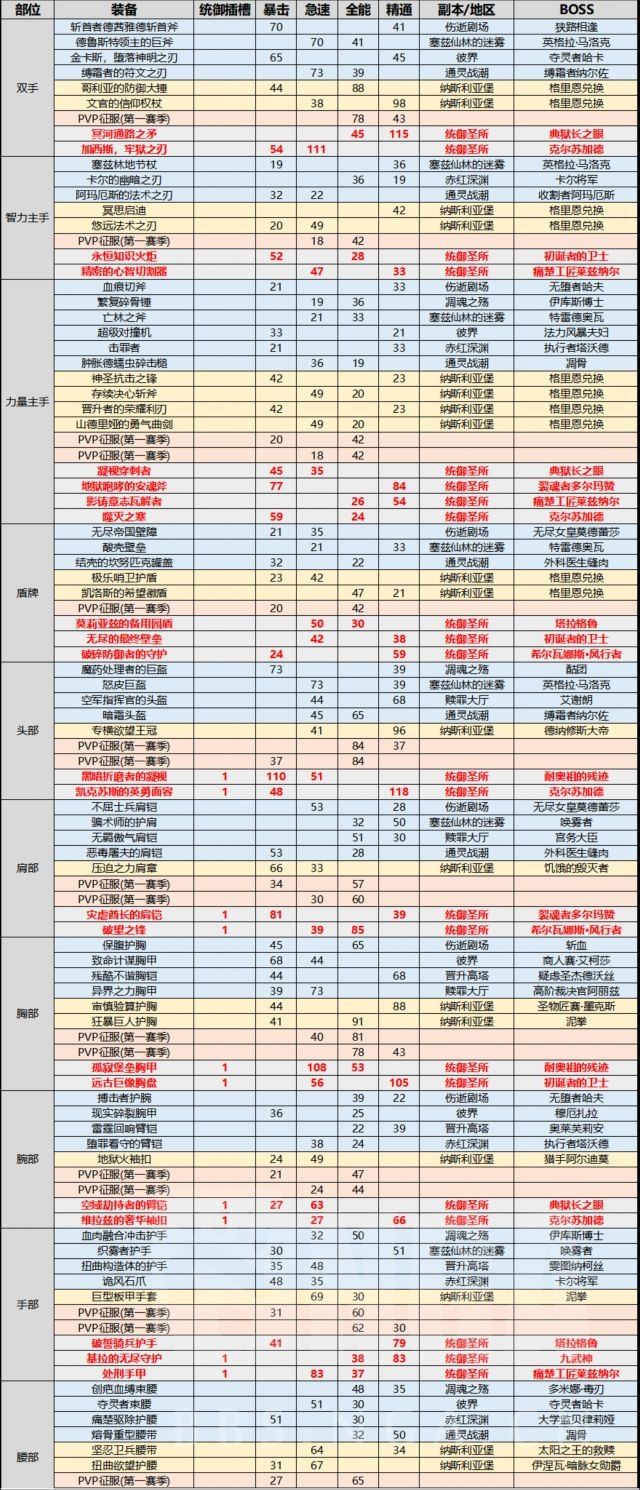 魔兽世界装备掉落,魔兽世界9.1板甲掉落汇总 全板甲掉落及出处一览