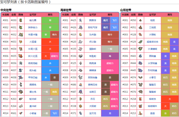 口袋妖怪图鉴,口袋妖怪xy图鉴大全内容一览