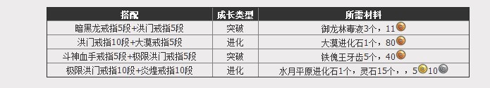 剑灵戒指狗粮,剑灵戒指进化树与狗粮选择建议