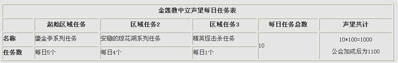 金莲教日常,金莲教声望的开启与日常任务攻略