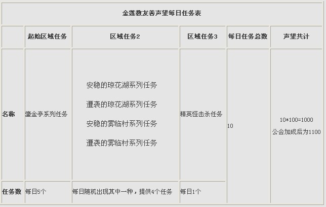 金莲教日常,金莲教声望的开启与日常任务攻略